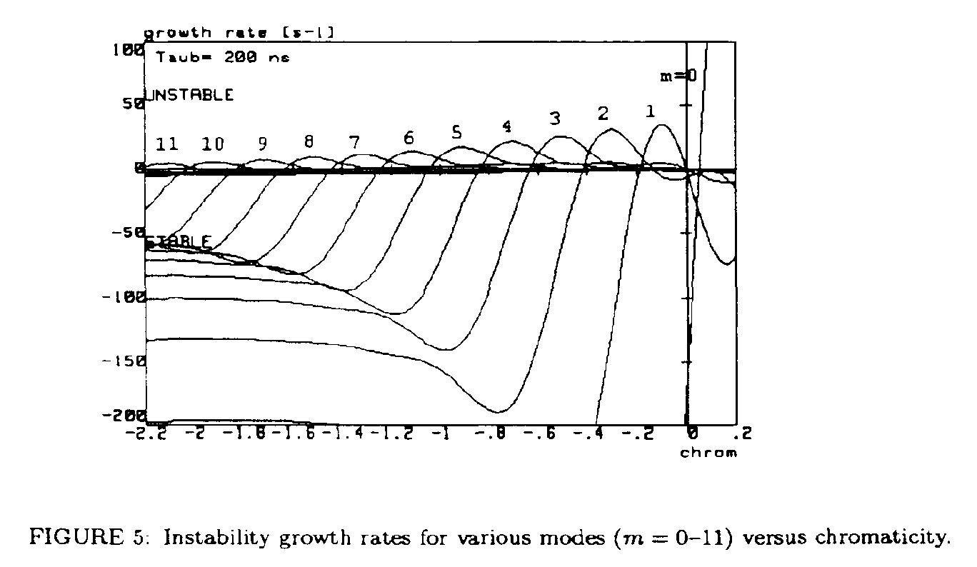 CERN PS: mode growth rates vs. chromaticity