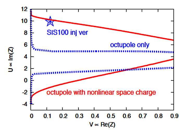 SIS100 stability diagram for octupoles