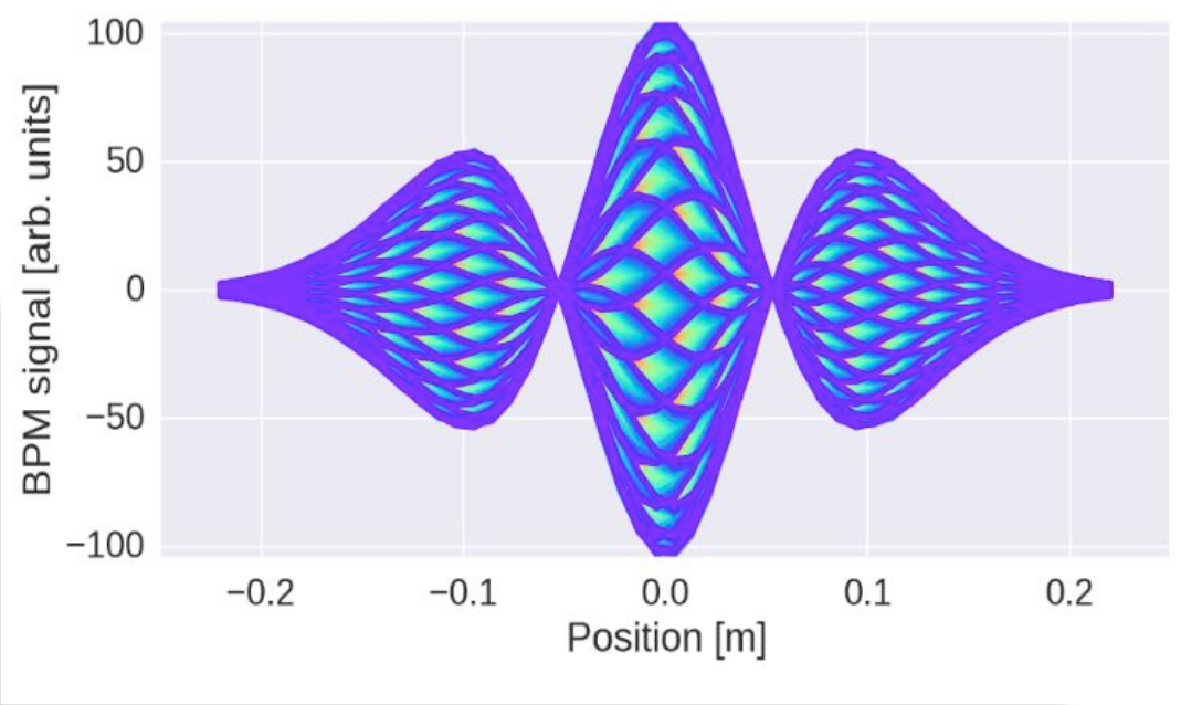 head-tail instability