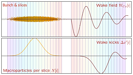 bunch and wakefield discretisation into slices