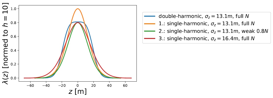 single and double harmonic bunch profiles