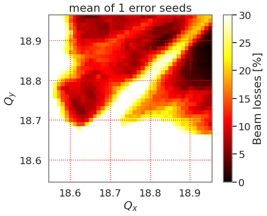 beam loss in tune diagram for SIS100