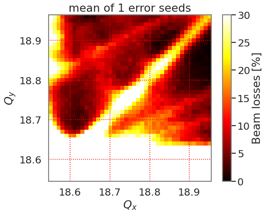 double-harmonic beam loss in tune diagram for SIS100