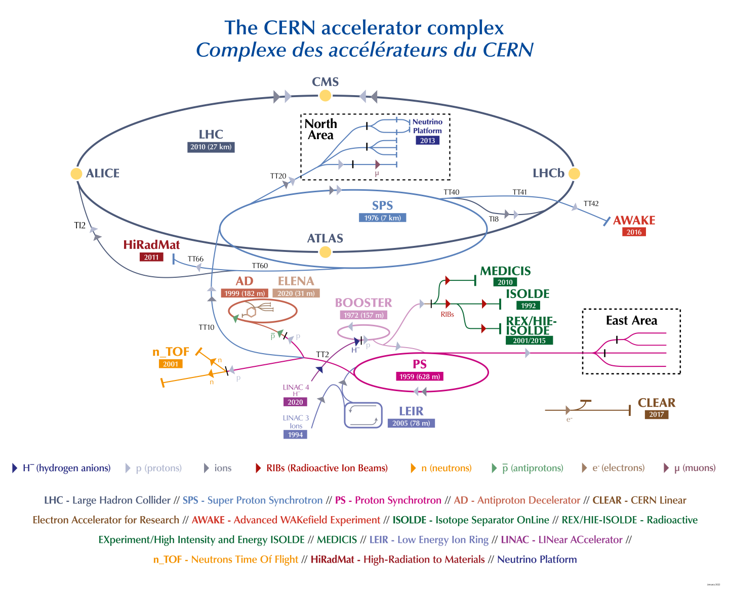 CERN accelerator complex