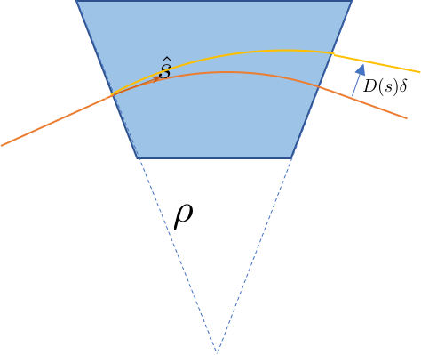 Dispersive orbit in dipole magnet