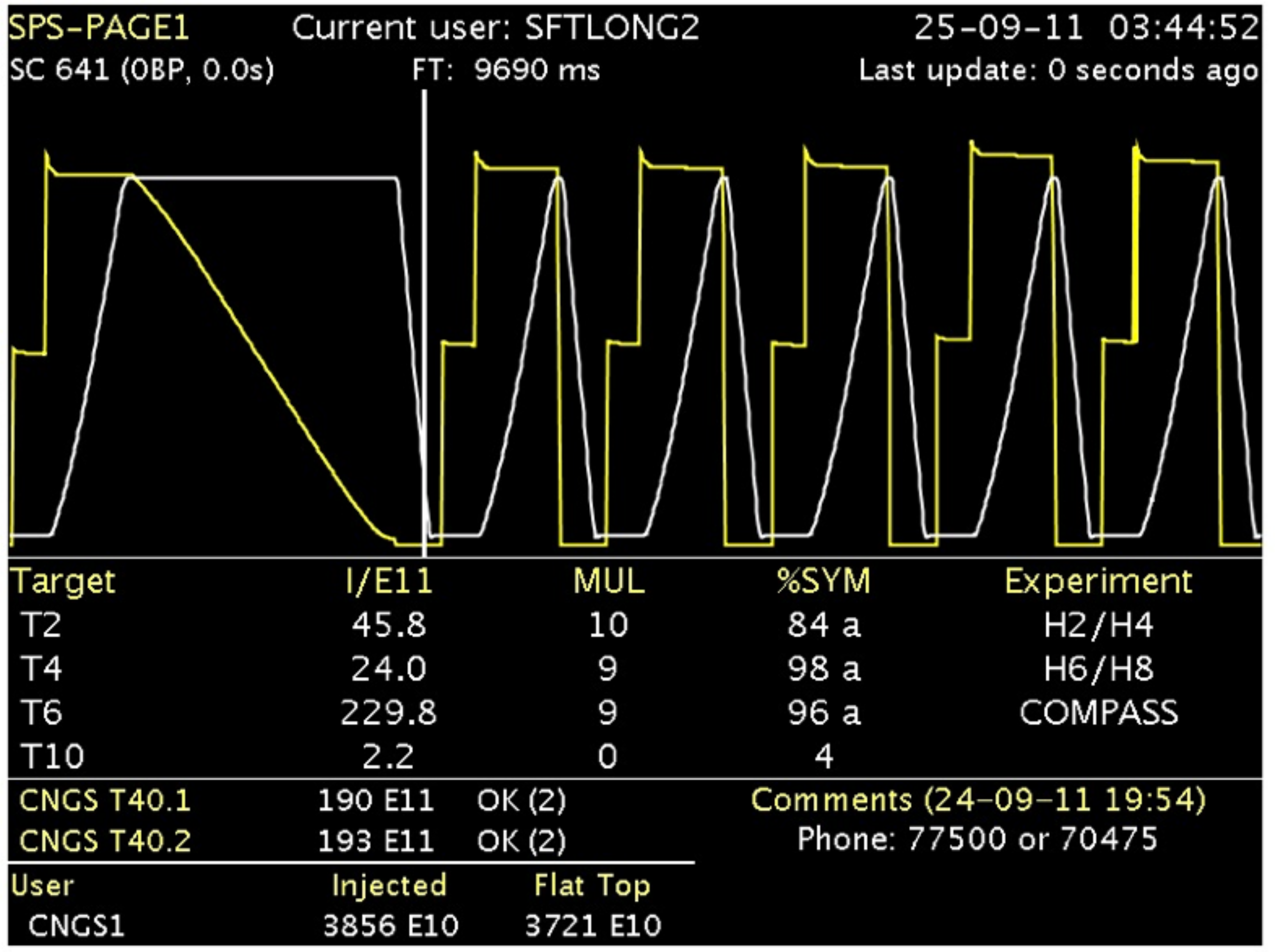 CERN SPS super-cycle showing magnetic ramps