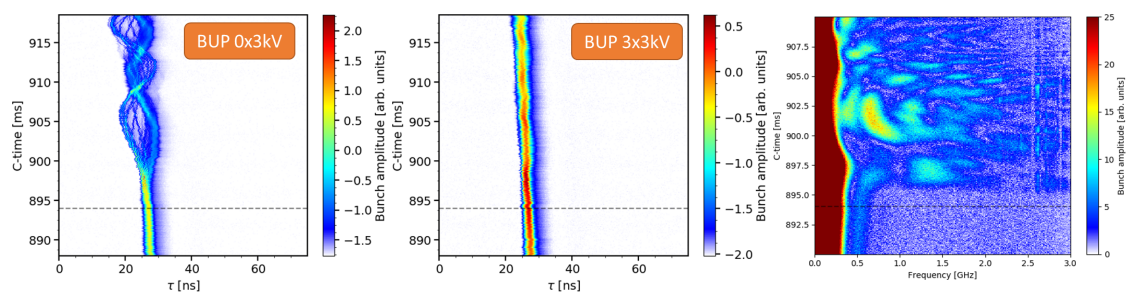 CERN PS microwave instability measurements