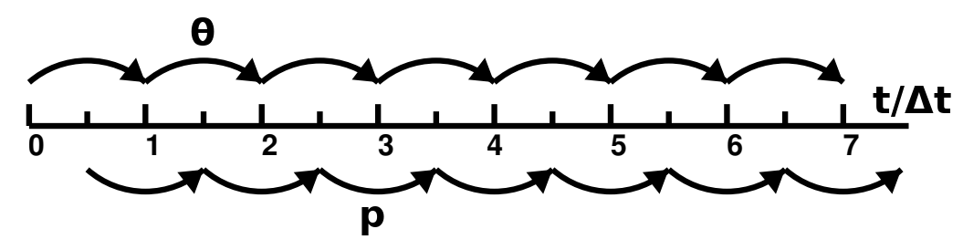 leapfrog method sketch