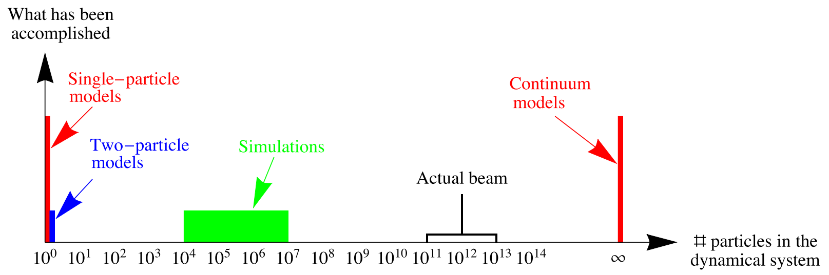 representation of beams