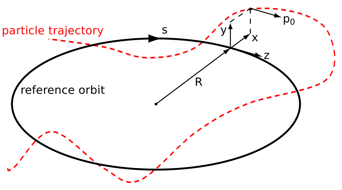 Frenet-Serret coordinate system accelerator