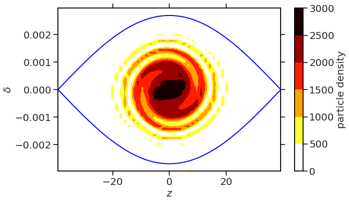 simulated longitudinal phase space for mismatched beam during filamentation