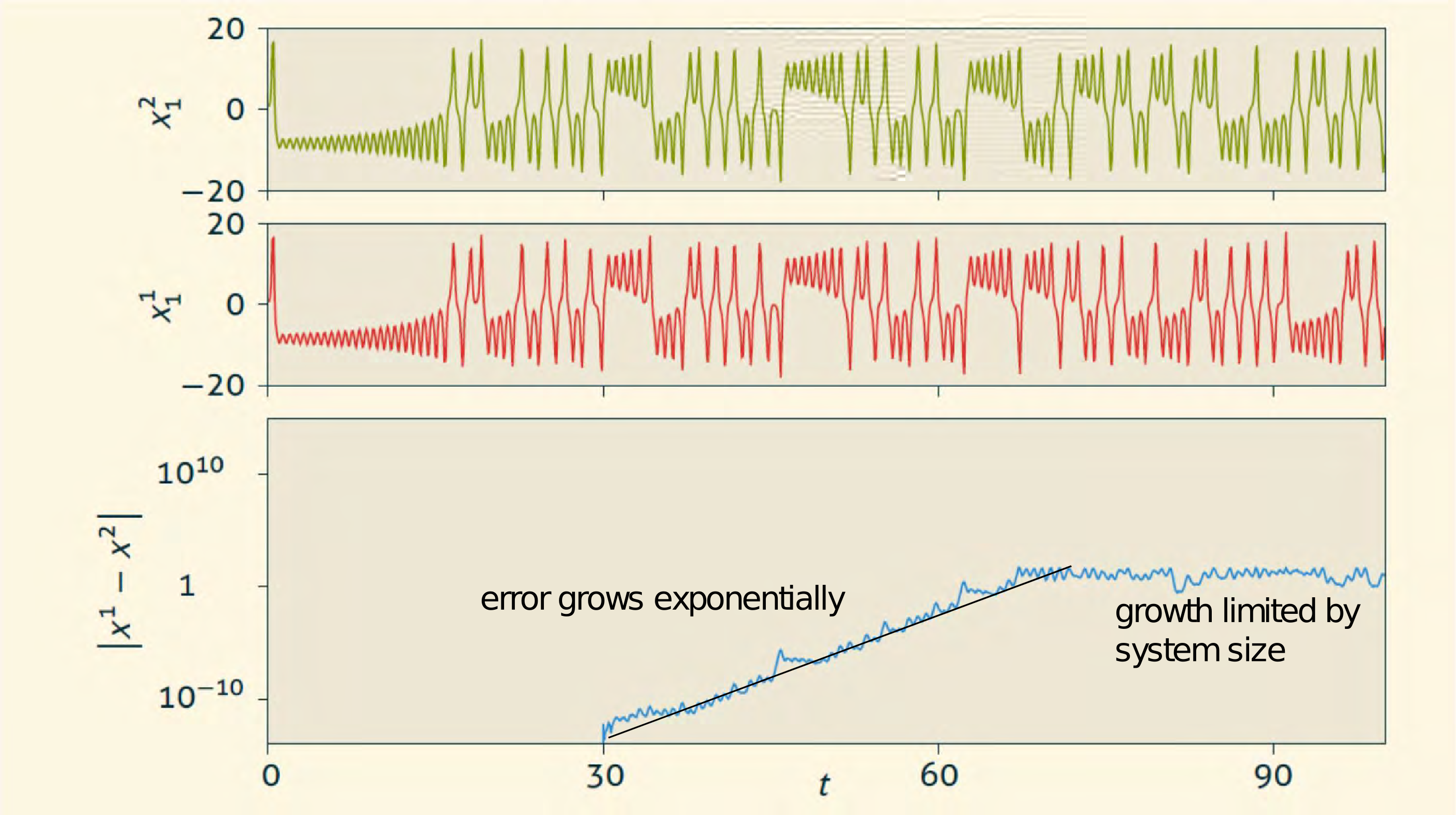 Trajectories in Lorenz attractor