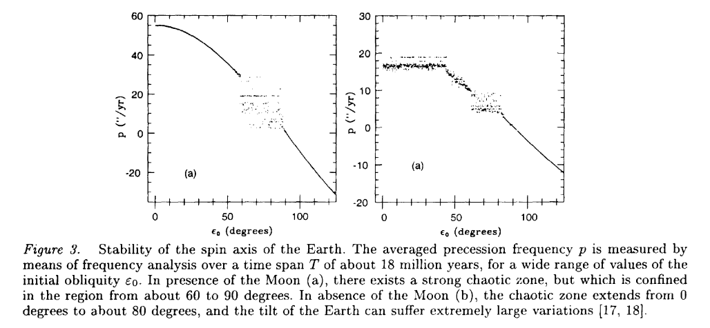 Earth precession frequency vs. amplitude