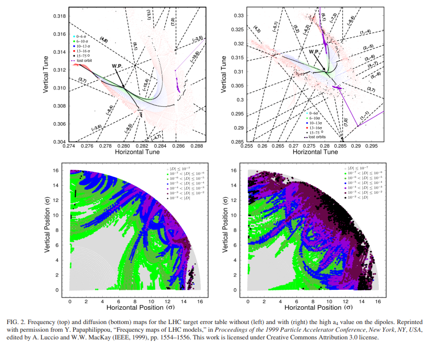 Frequency Map Analysis of CERN LHC