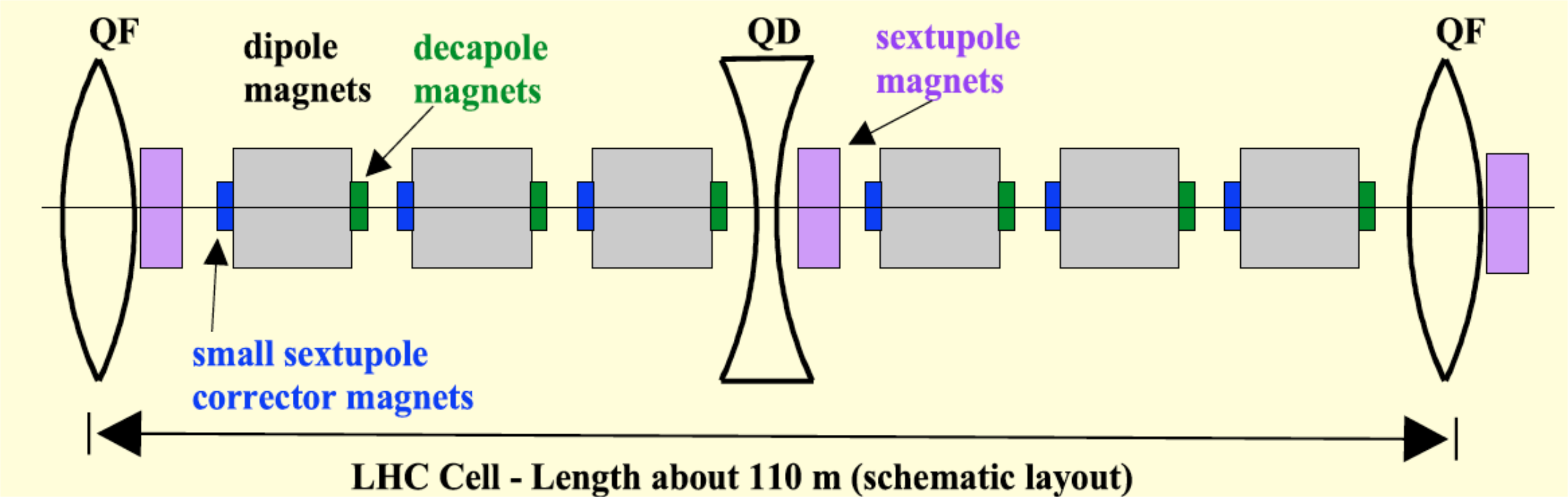 LHC cell layout