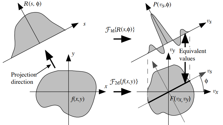 Fourier Slice Theorem