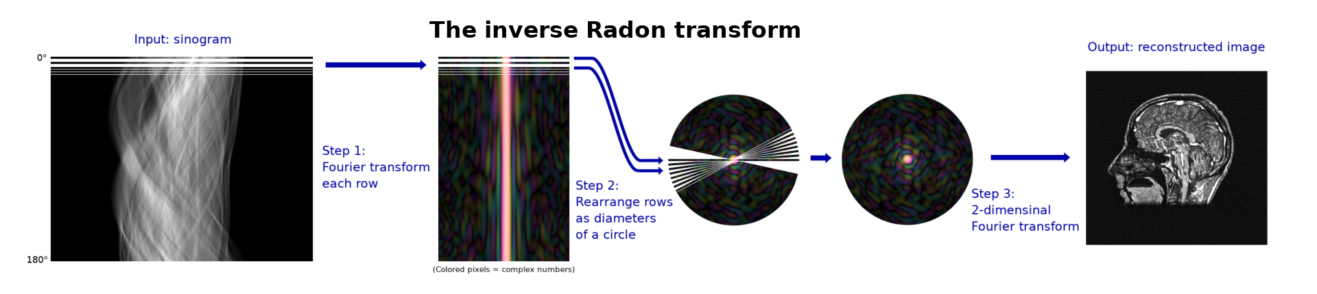 Inverse Radon transform via FFTs