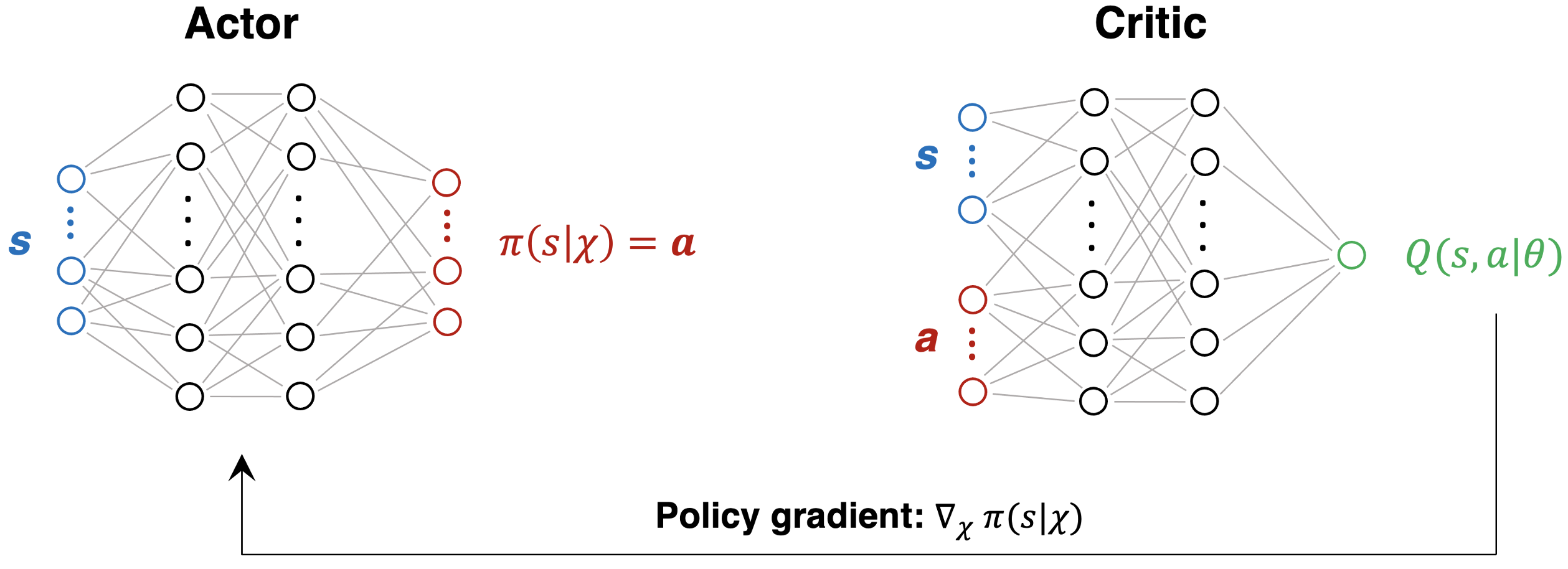 Actor-critic schematic