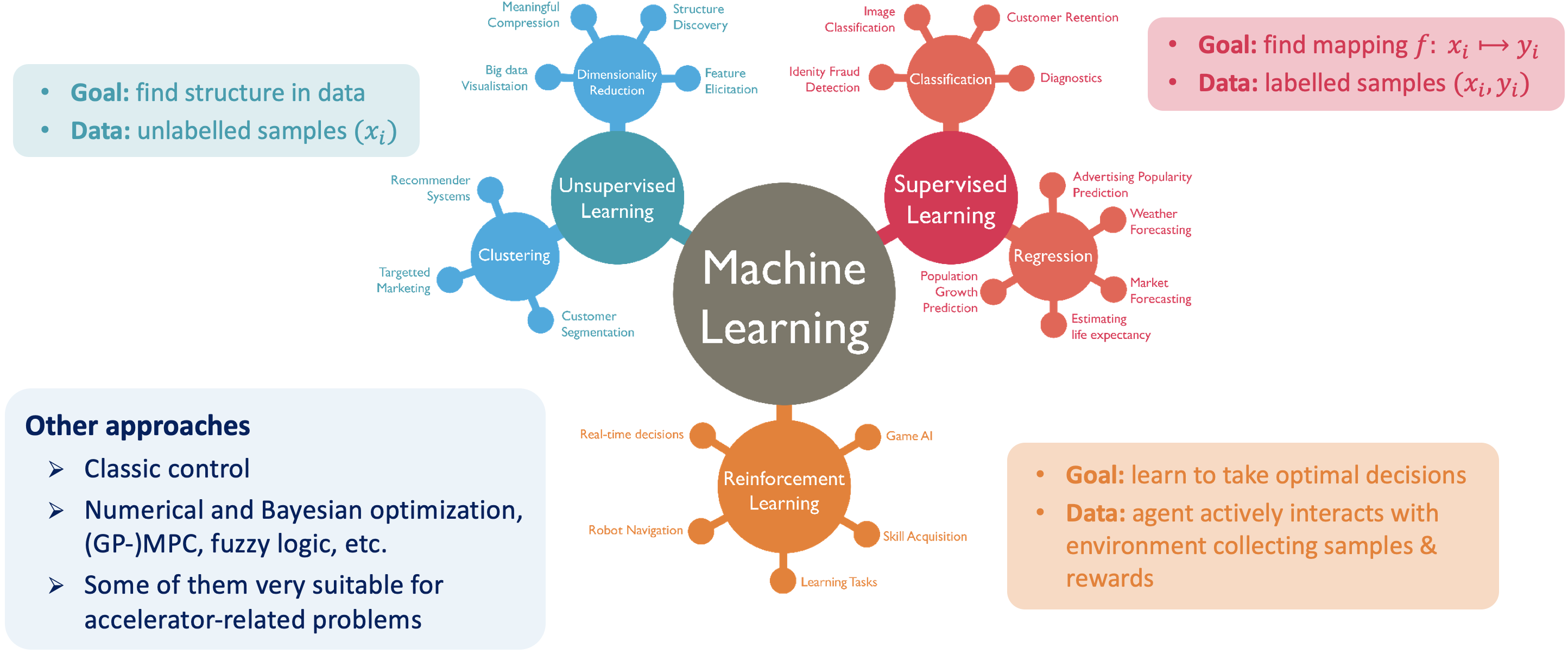 Machine learning landscape