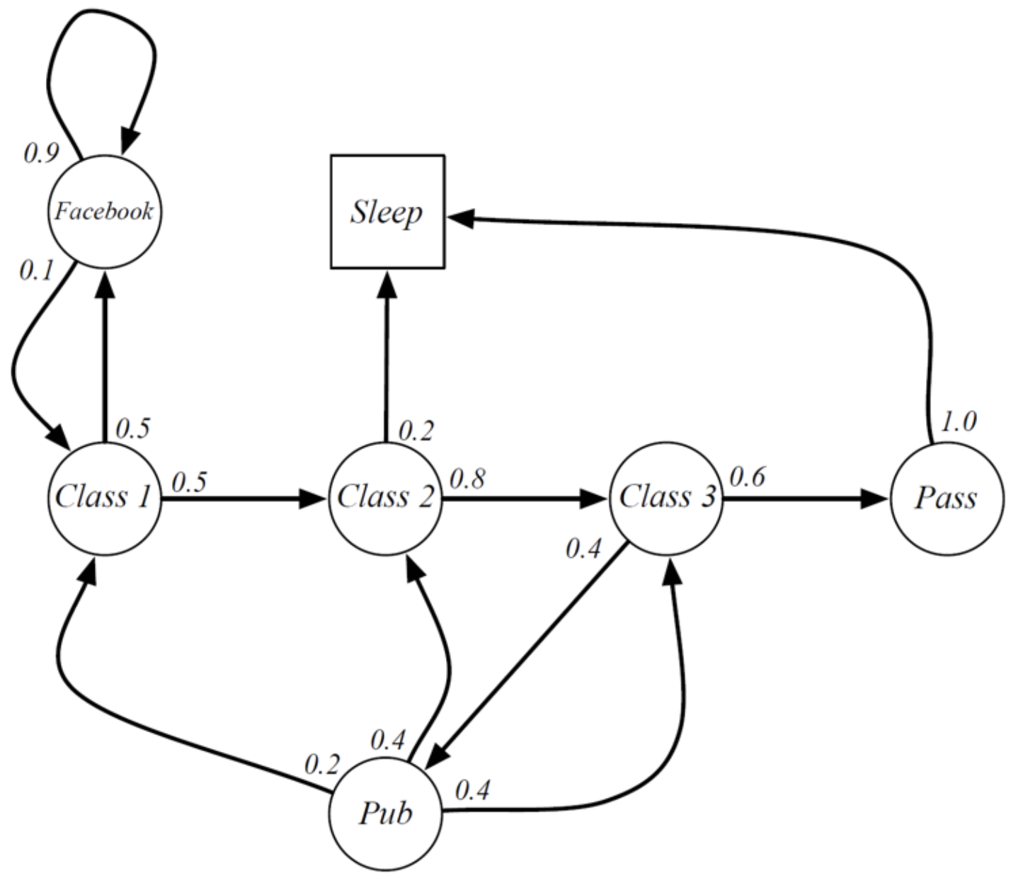 Markov chain