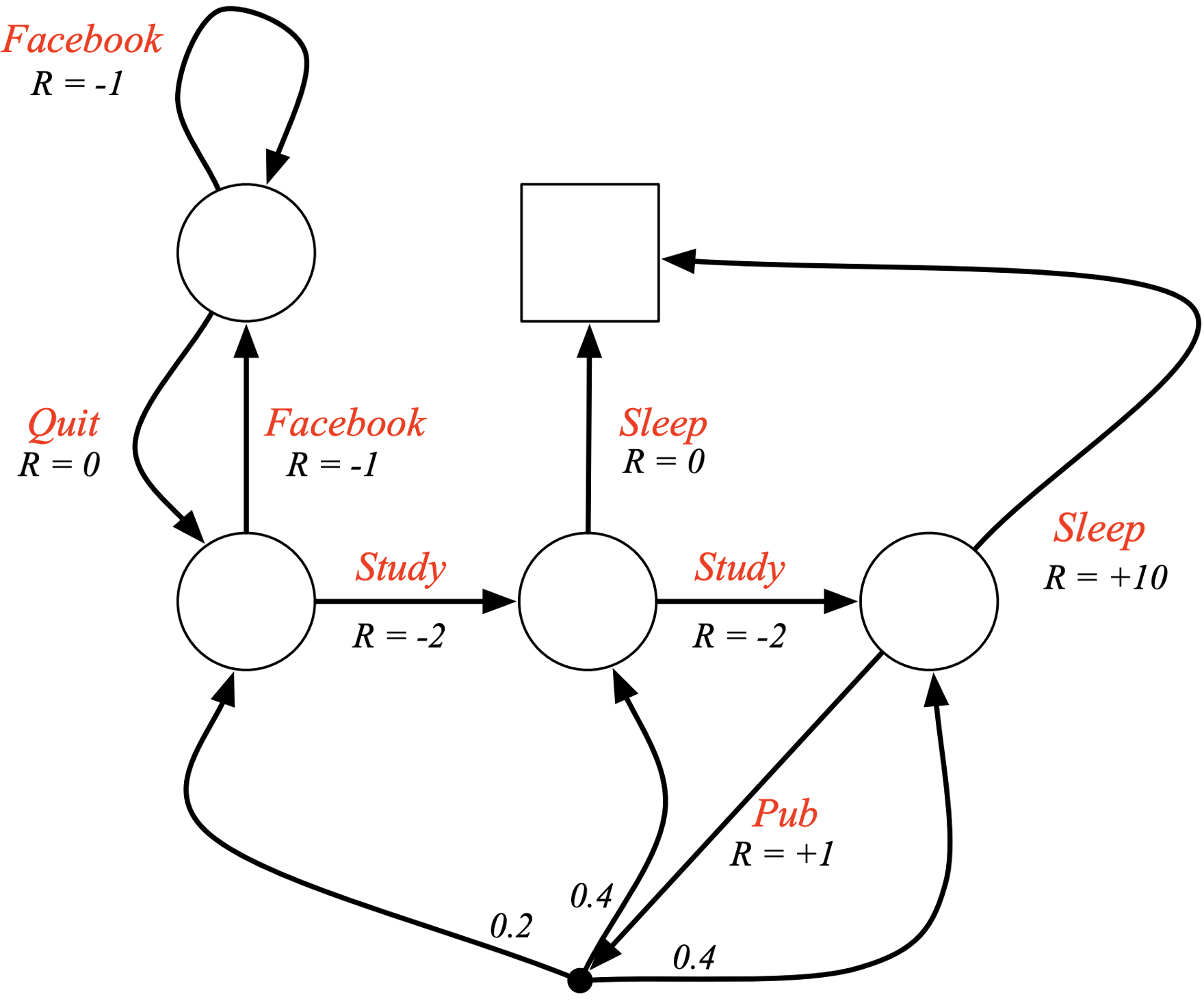 Markov decision process