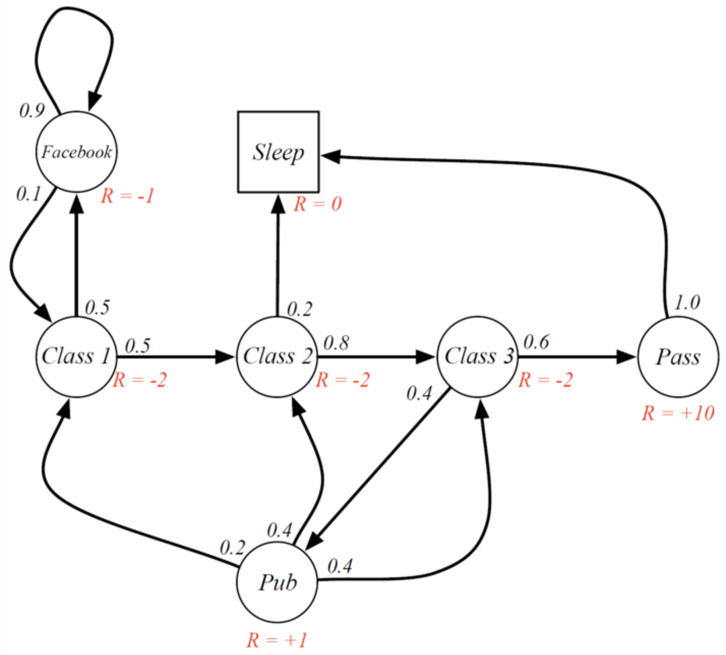 Markov reward process