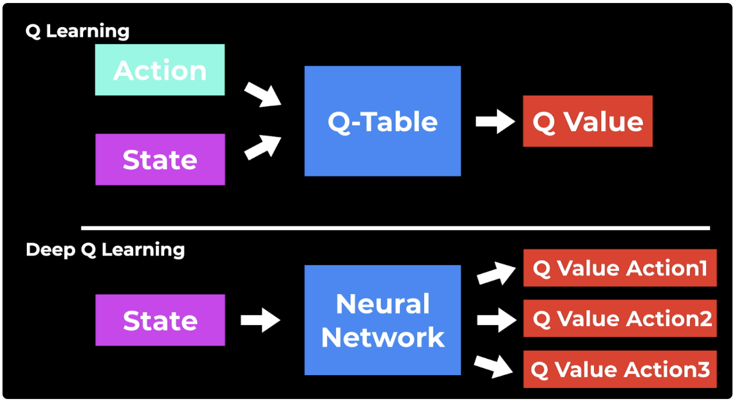 Q-learning vs DQN