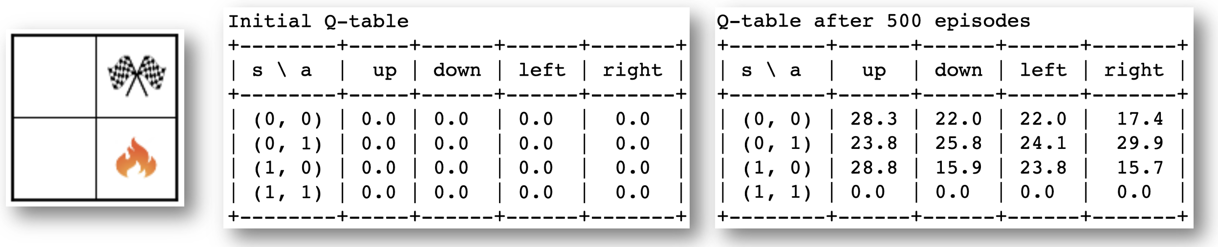 Q-table learning