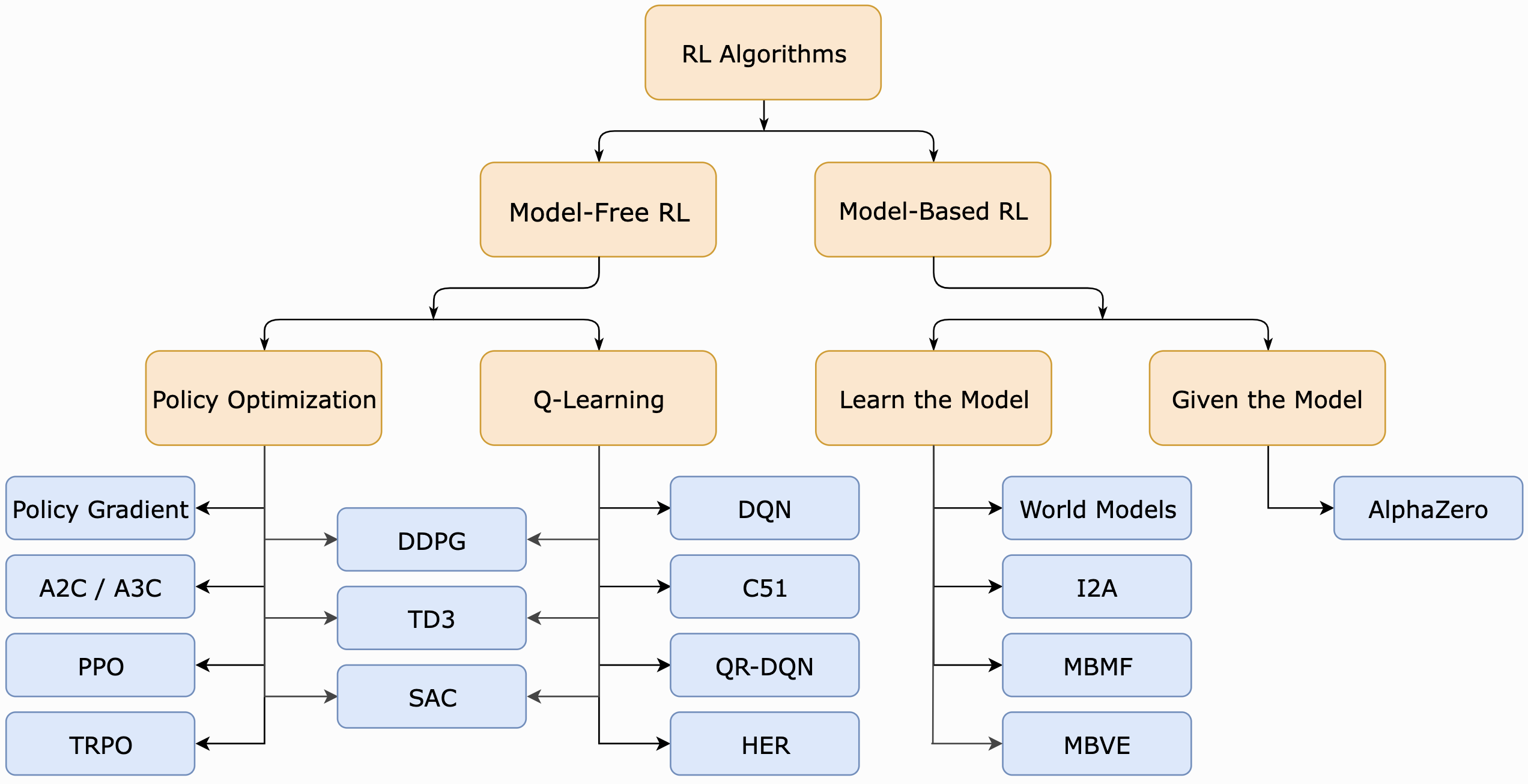 The RL algorithm zoo