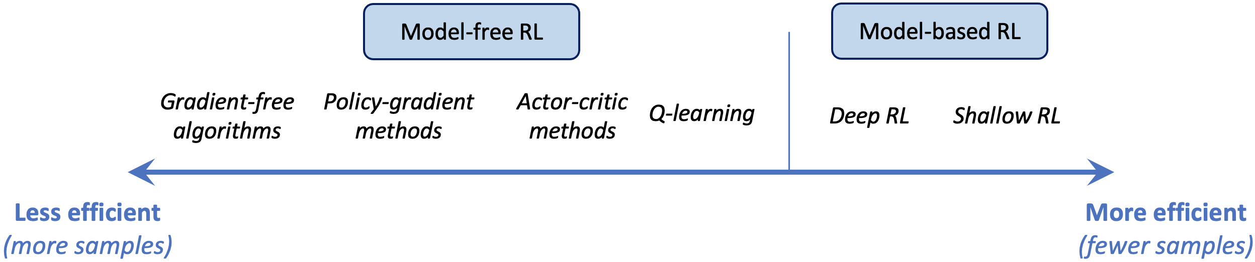 Sample efficiency