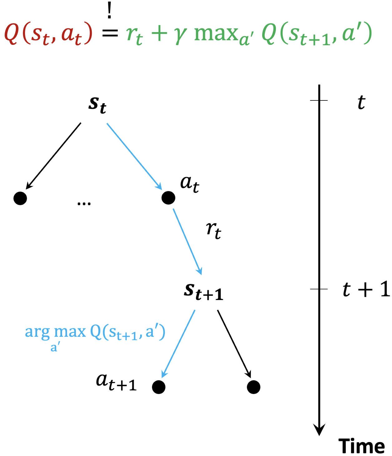 Q-learning backup diagram