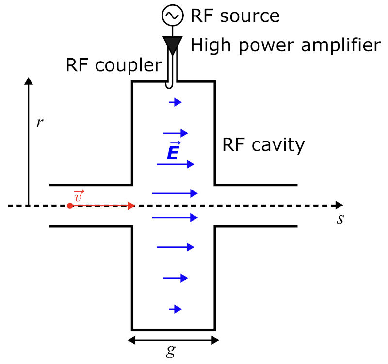 RF cavity schematic