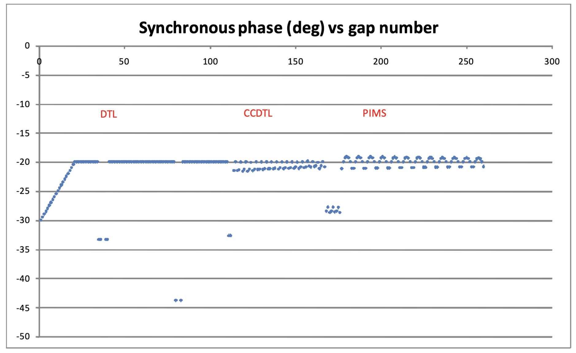 Voltage per gap in LINAC4