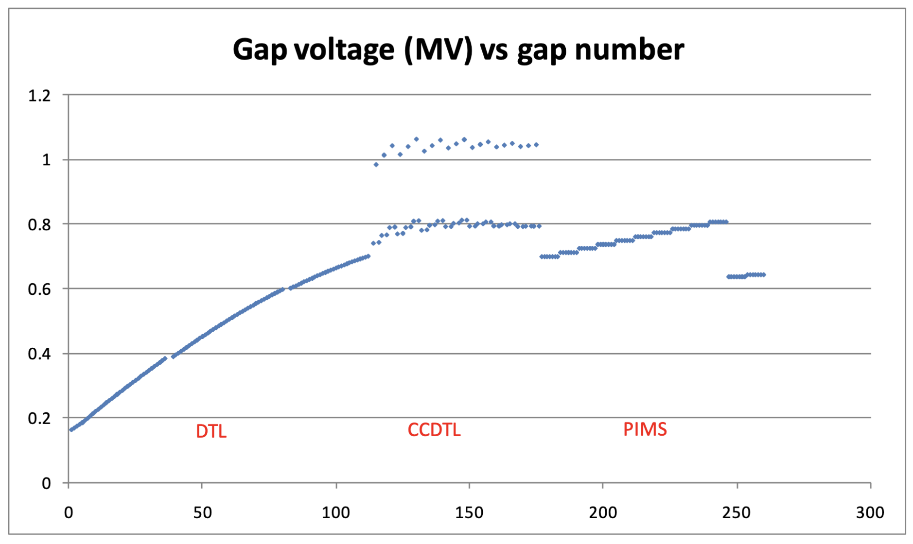 Voltage per gap in LINAC4