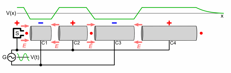 Principle behind linear accelerators