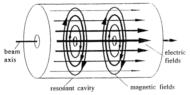 TM010 resonating mode
