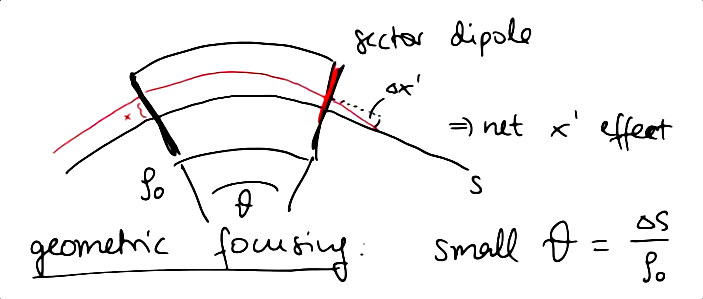 Sketch of geometric focusing effect in a dipole magnet