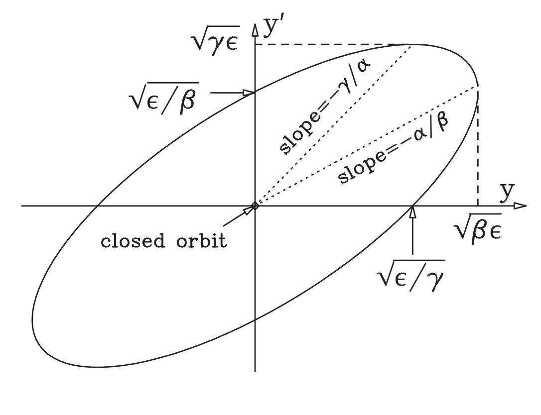 Twiss parametrisation of phase-space ellipse