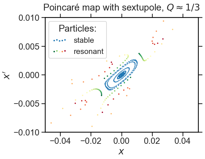 Poincare map for FODO with sextupole at third-integer tune