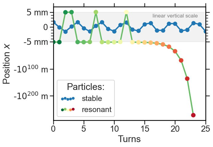 Particle trajectories for FODO with sextupole at third-integer tune
