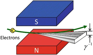 Bending magnet synchrotron light principle