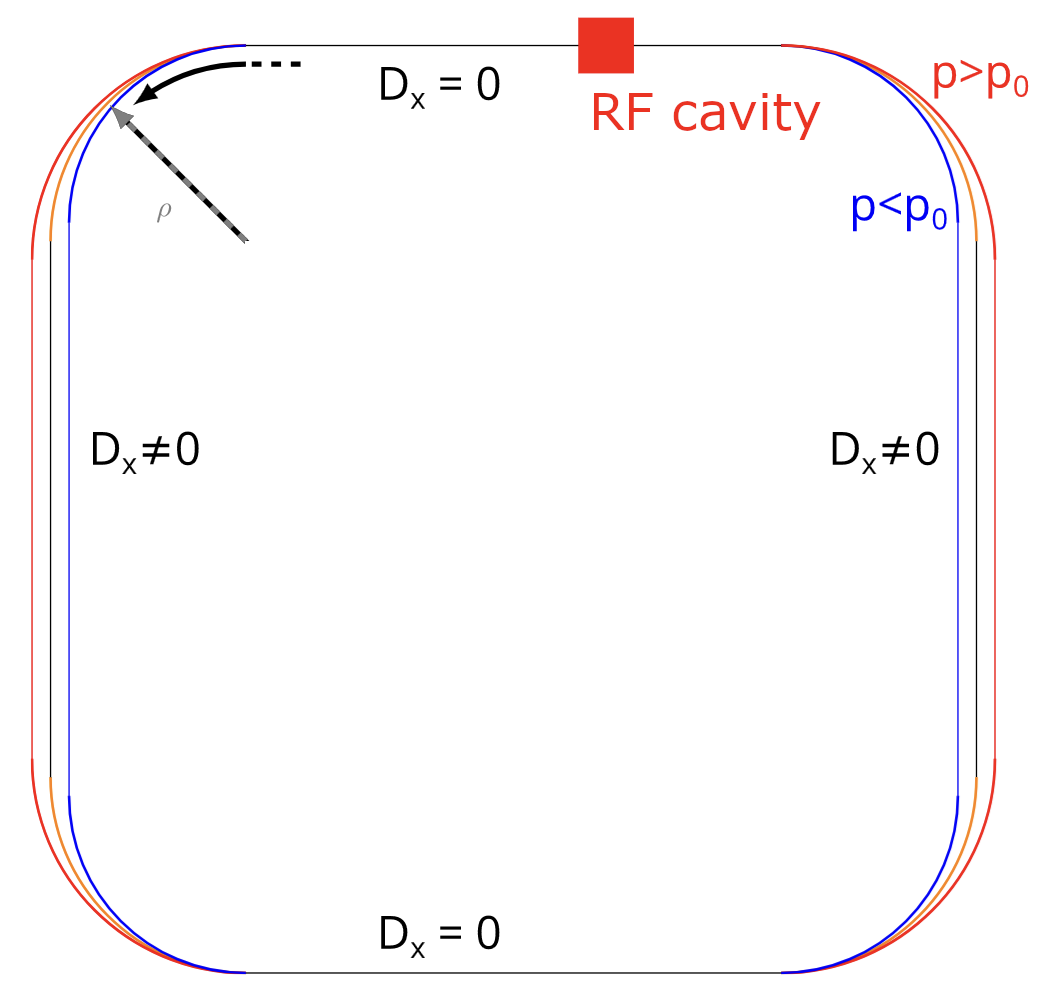 Sketch showing dispersion effect on closed orbit