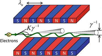 Insertion device synchrotron light principle