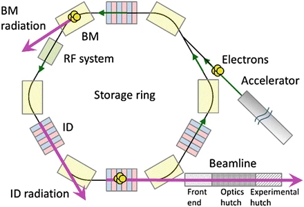 Storage Ring based Light Source principle