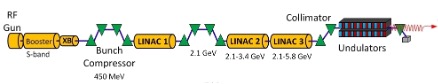 Linac-based Light Source principle