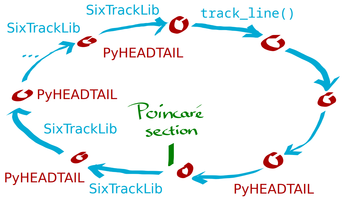integrating PyHEADTAIL and SixTrackLib